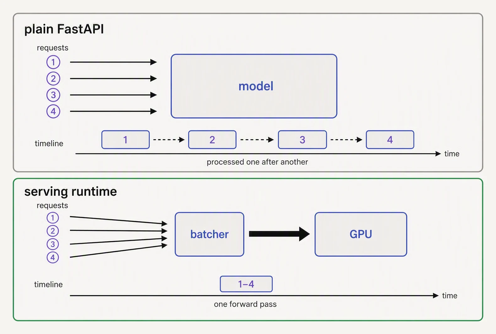 A plain FastAPI process handling one request at a time versus a serving runtime batching concurrent requests onto the GPU.