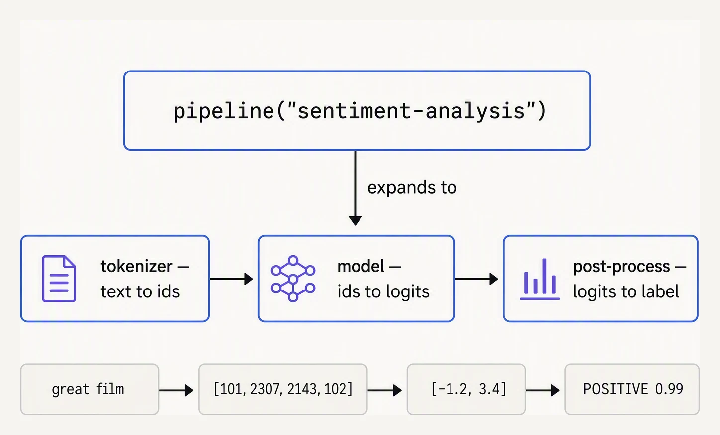 The transformers pipeline expanded into tokenizer, model and post-processing steps.