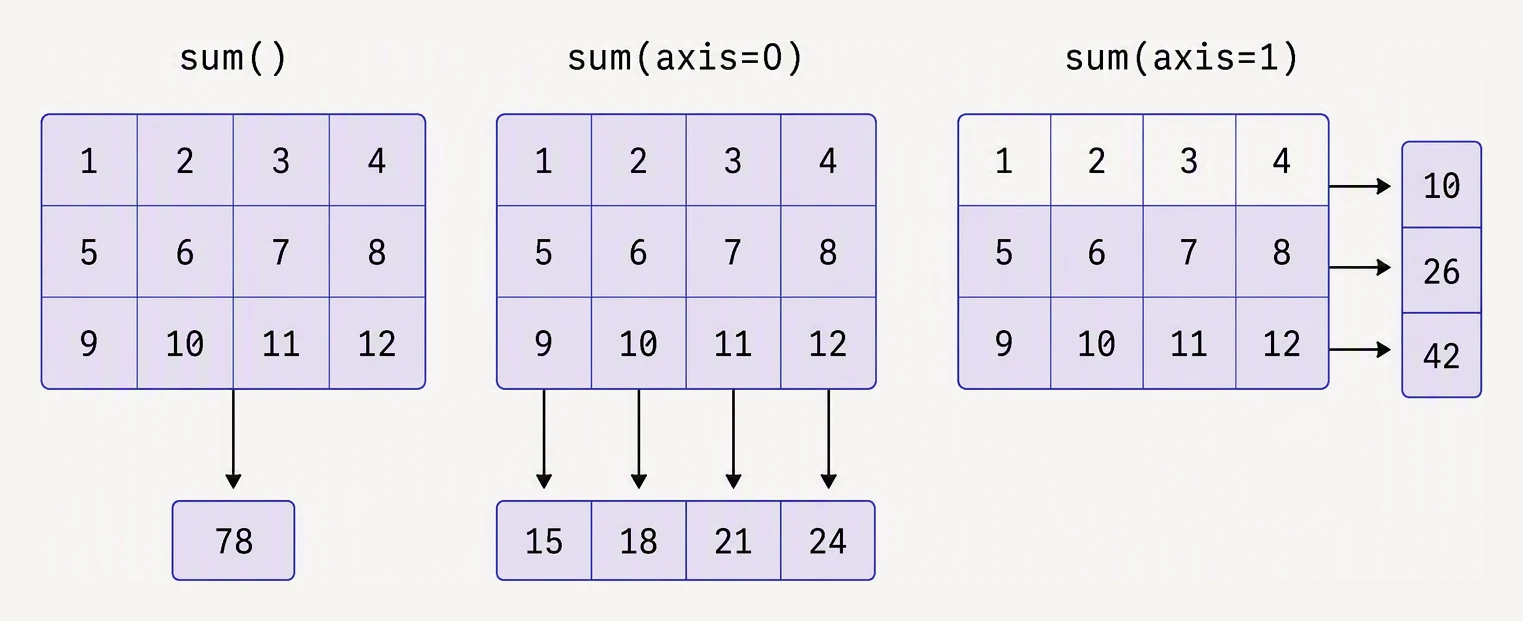 The same 3 by 4 grid reduced three ways: no axis to a scalar, axis 0 down to a row, axis 1 across to a column.