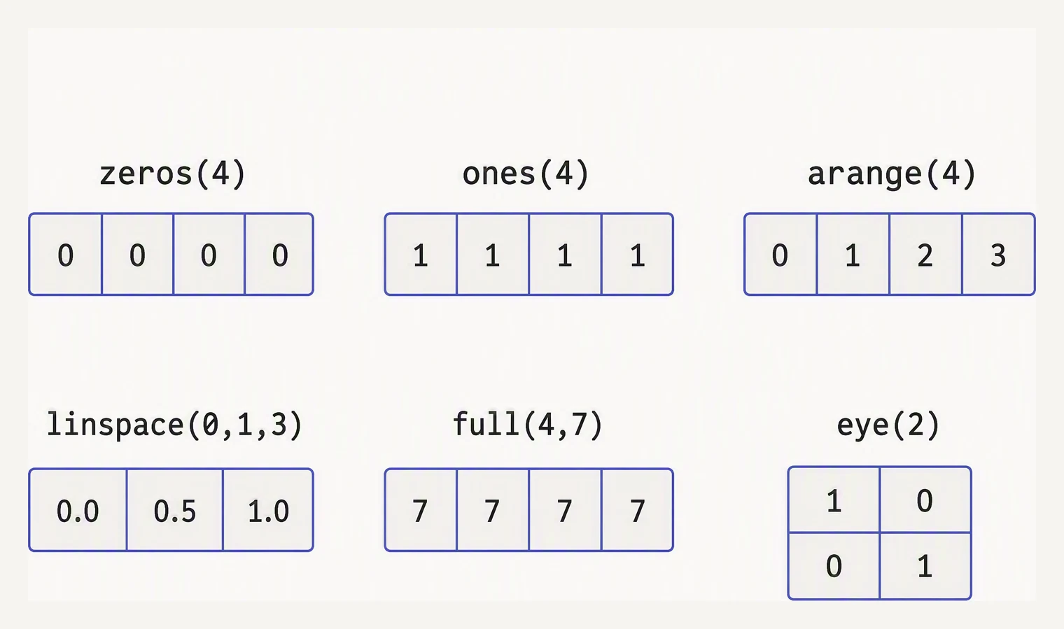 Six array constructors each shown with the small array they produce.