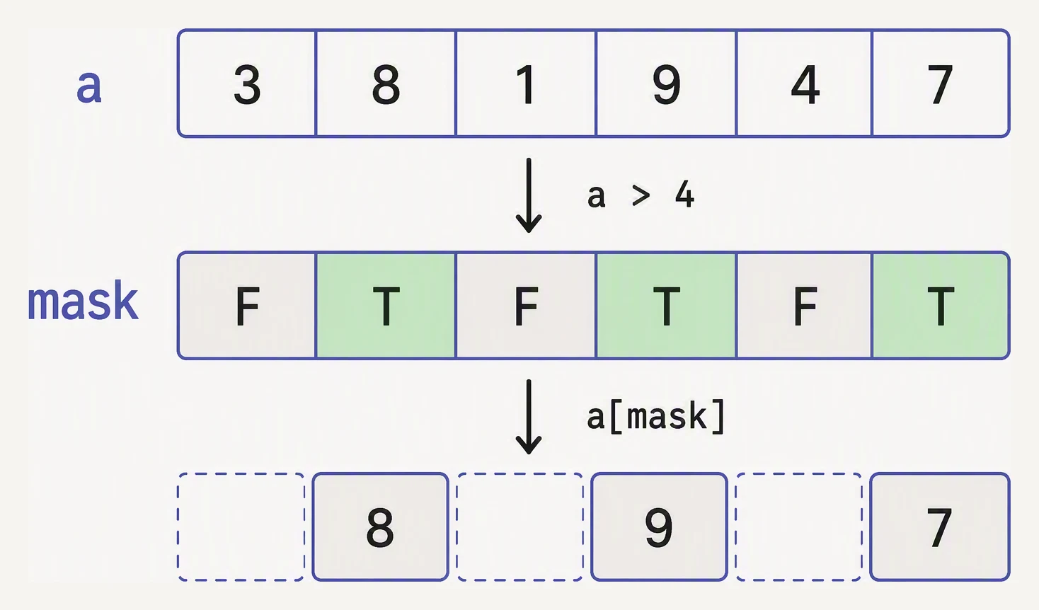 A numeric array compared against a threshold producing a True/False mask, which then selects only the passing elements.