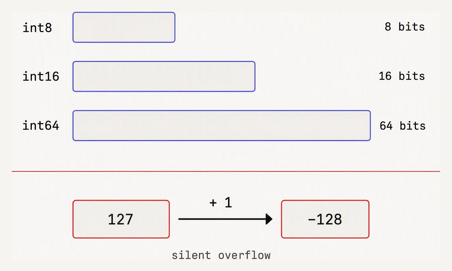 Three integer widths drawn as bit rulers of increasing length, with an int8 overflow wrapping from 127 to negative 128.