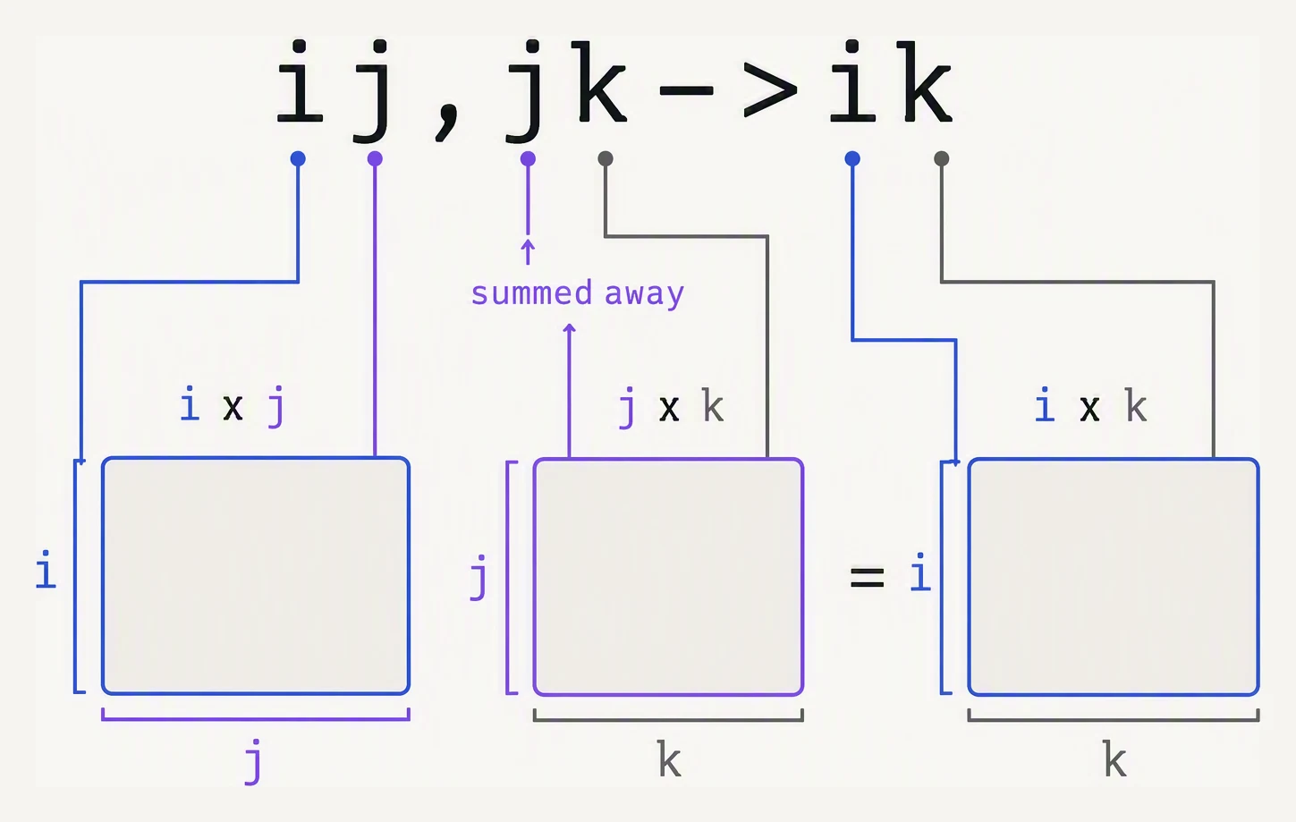 An einsum subscript string with its indices mapped onto the two input matrices and the output.