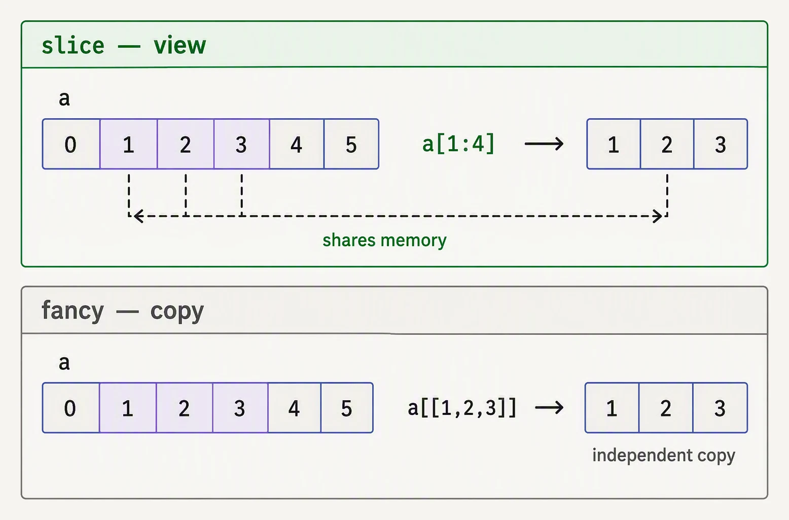 A slice returning a view that shares memory with the original, versus fancy indexing returning an independent copy.