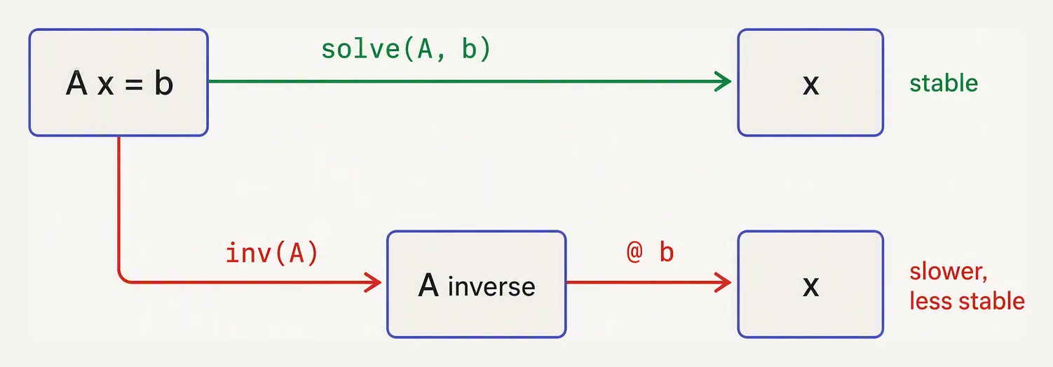 Solving a linear system directly versus computing an inverse then multiplying, with the direct path marked faster and more stable.