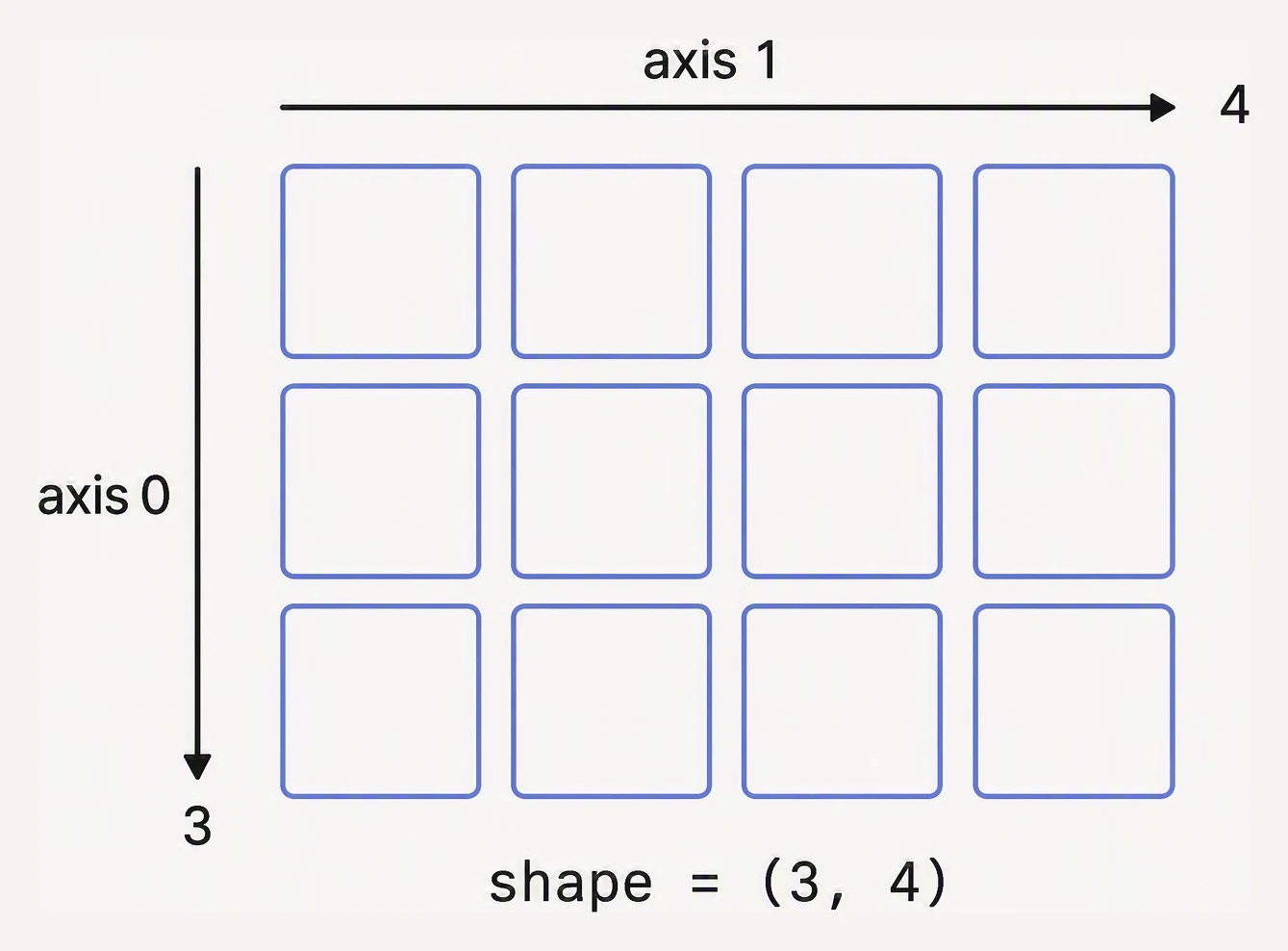 A 3 by 4 grid annotated with axis 0 running down the rows and axis 1 running across the columns.