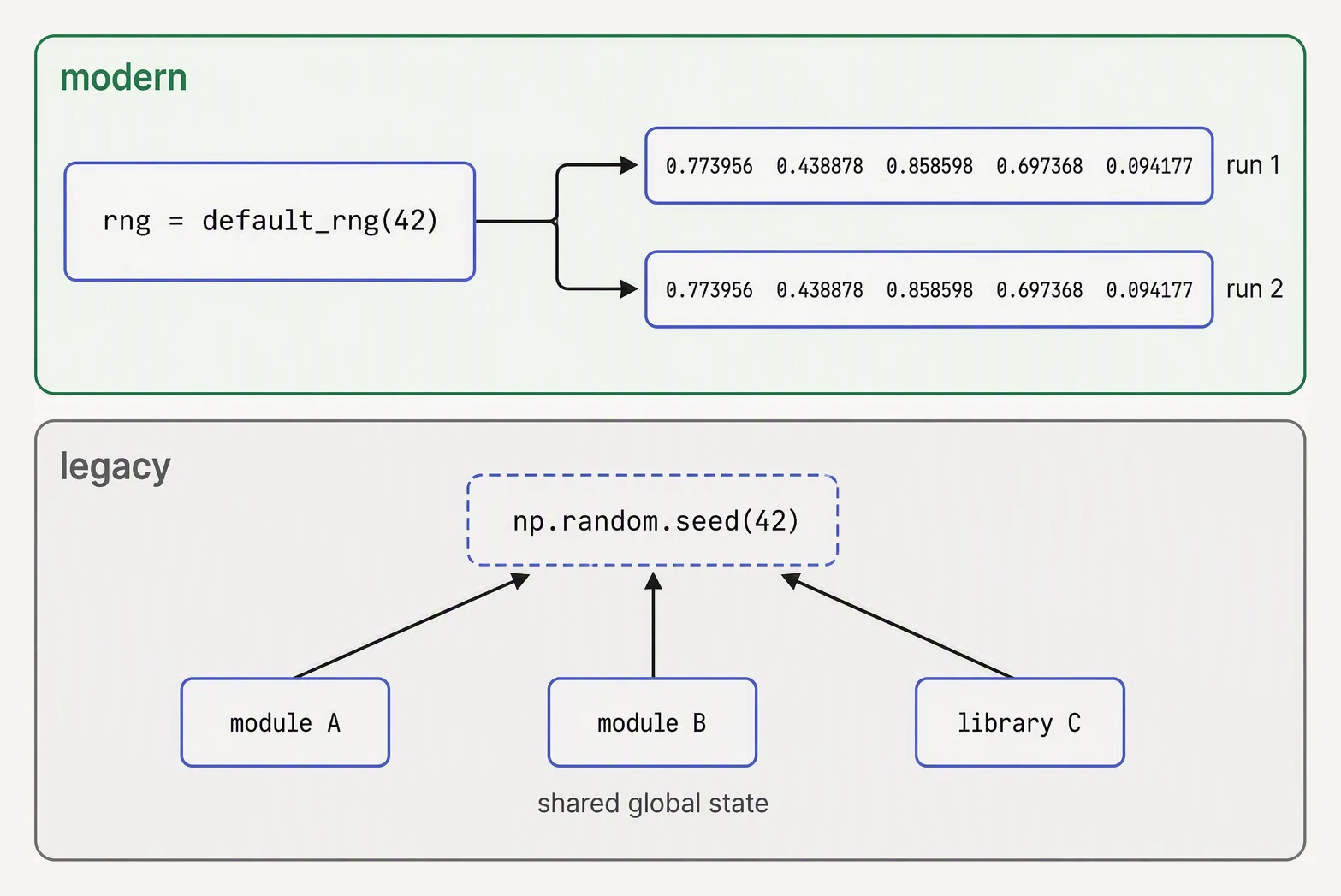A seeded Generator object producing reproducible draws, contrasted with the deprecated global seed.