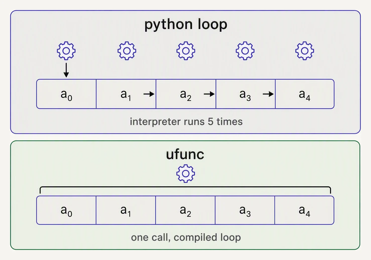 A Python for-loop stepping element by element versus a ufunc applying to the whole array at once.