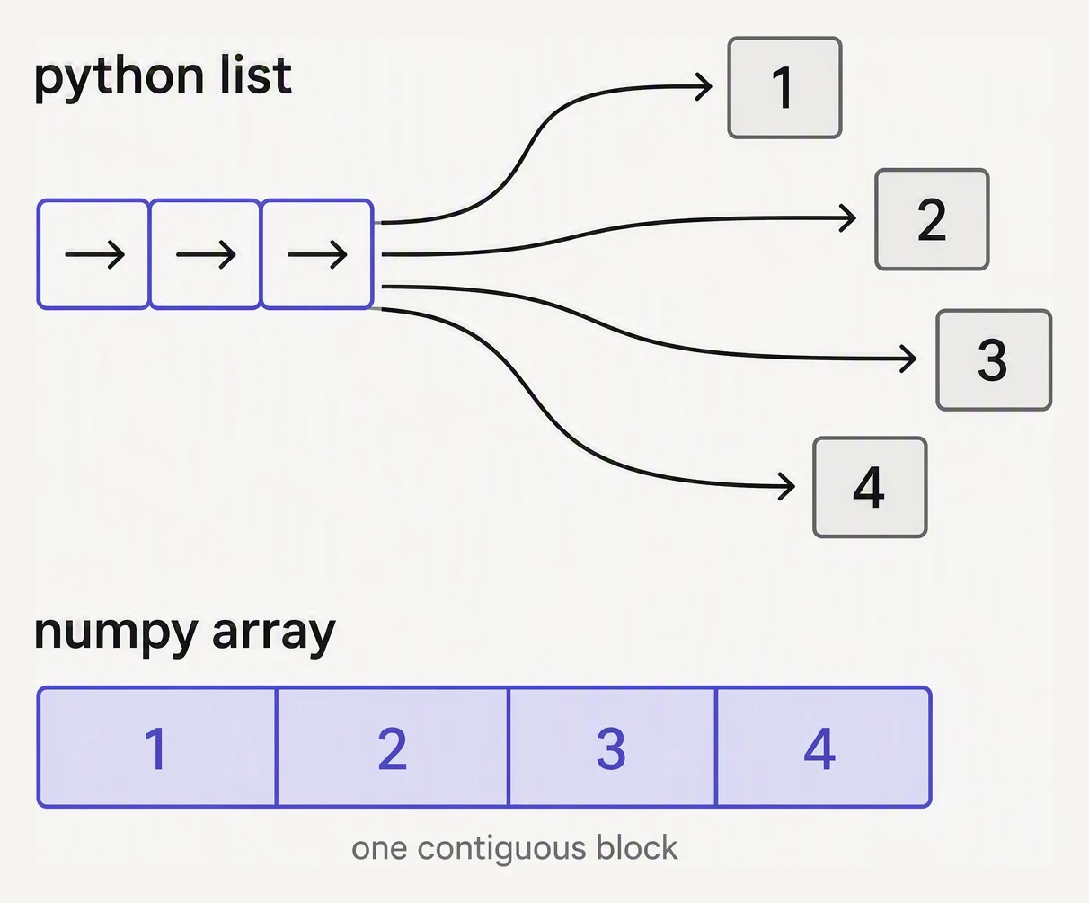 A Python list of scattered pointers to boxed objects versus a NumPy array as one contiguous block of raw numbers.