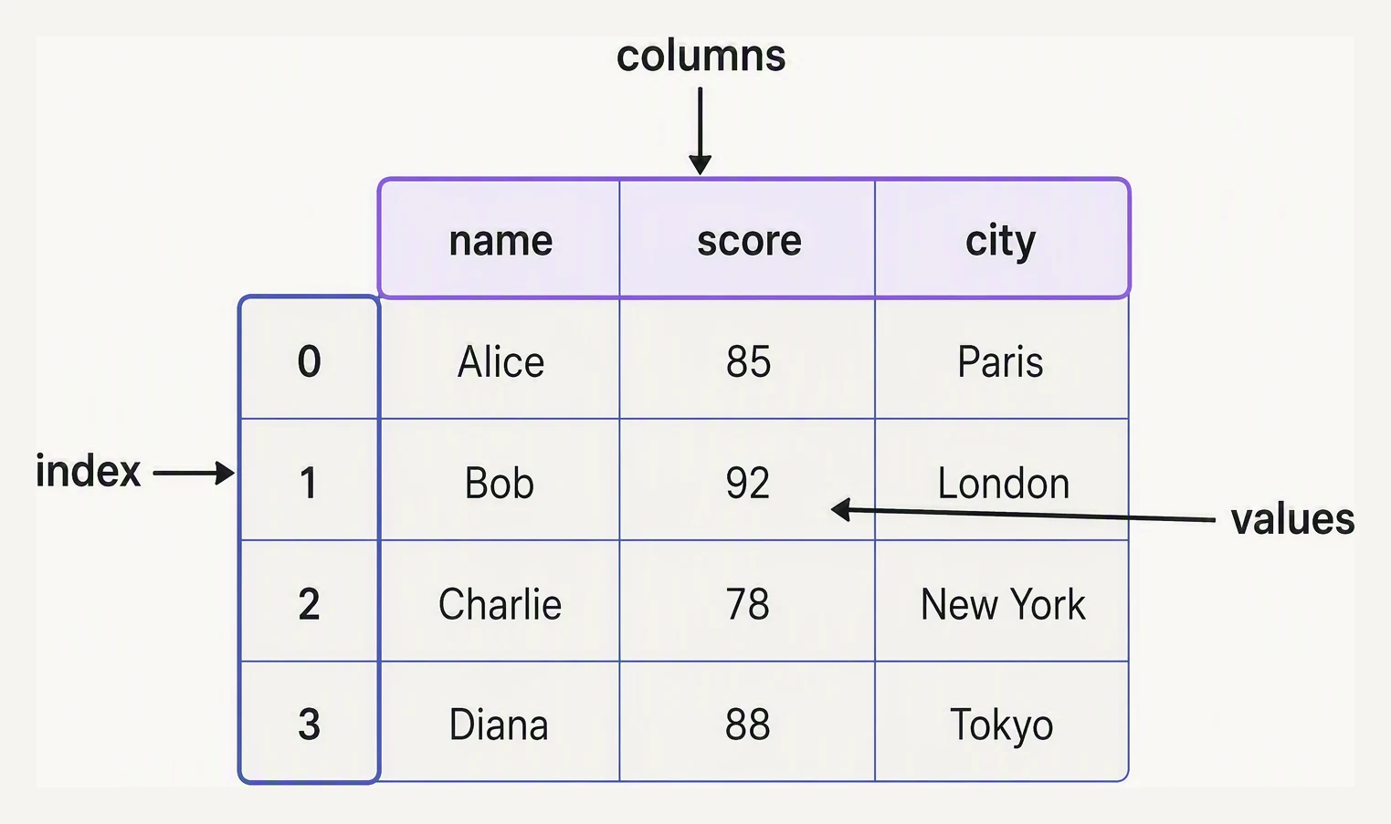 A DataFrame labelled with its three parts: the index down the left, the columns across the top, and the values in the body.