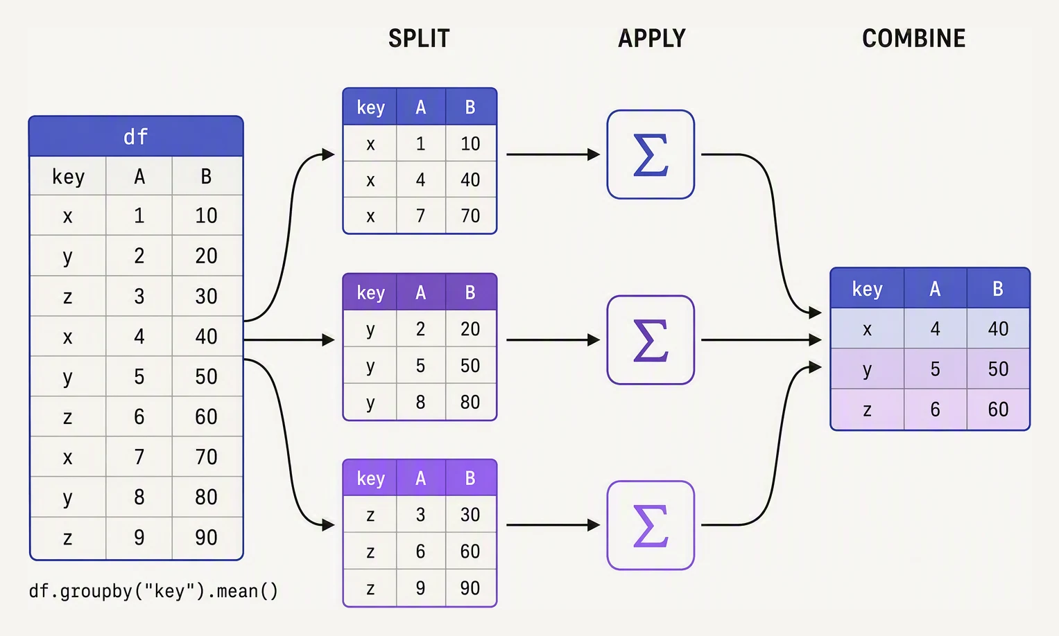 One dataframe fanning into three group frames, each reduced to a single value, then stacked back into one result table.