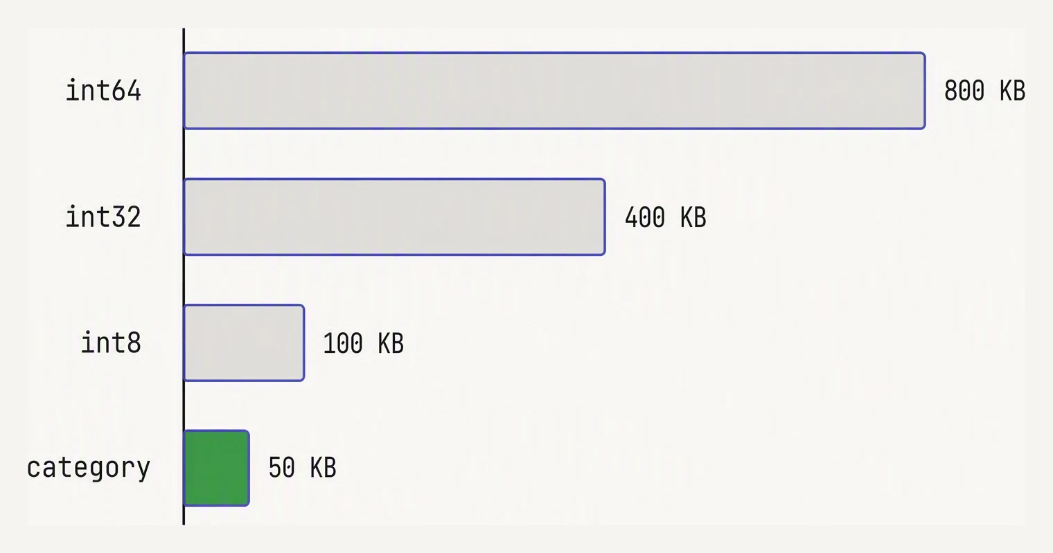 A horizontal bar chart comparing memory of int64, int32, int8, and category dtypes, shrinking dramatically.