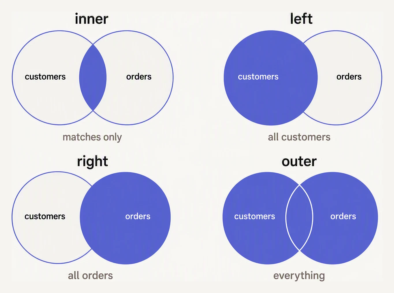 Four Venn diagrams of customers and orders. inner fills only the overlap; left fills the whole customers circle; right fills the whole orders circle; outer fills both circles entirely.