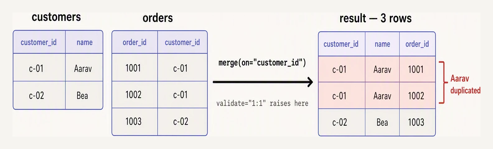 A two-row customers table merged with a three-row orders table producing three rows, with the duplicated customer highlighted.