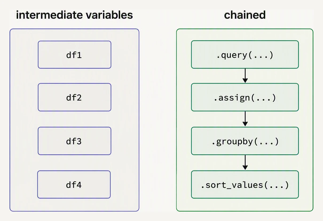 A vertical chain of four transformation steps, each feeding the next, versus a scattered set of intermediate variables.