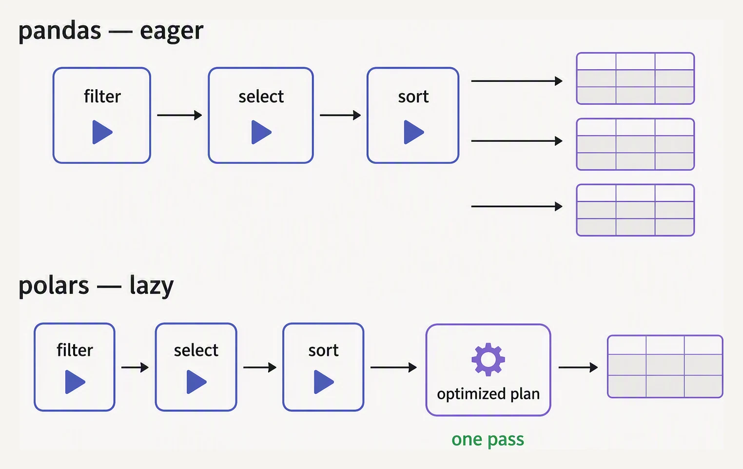 Pandas executing each step immediately versus Polars building a plan then optimizing before running once.