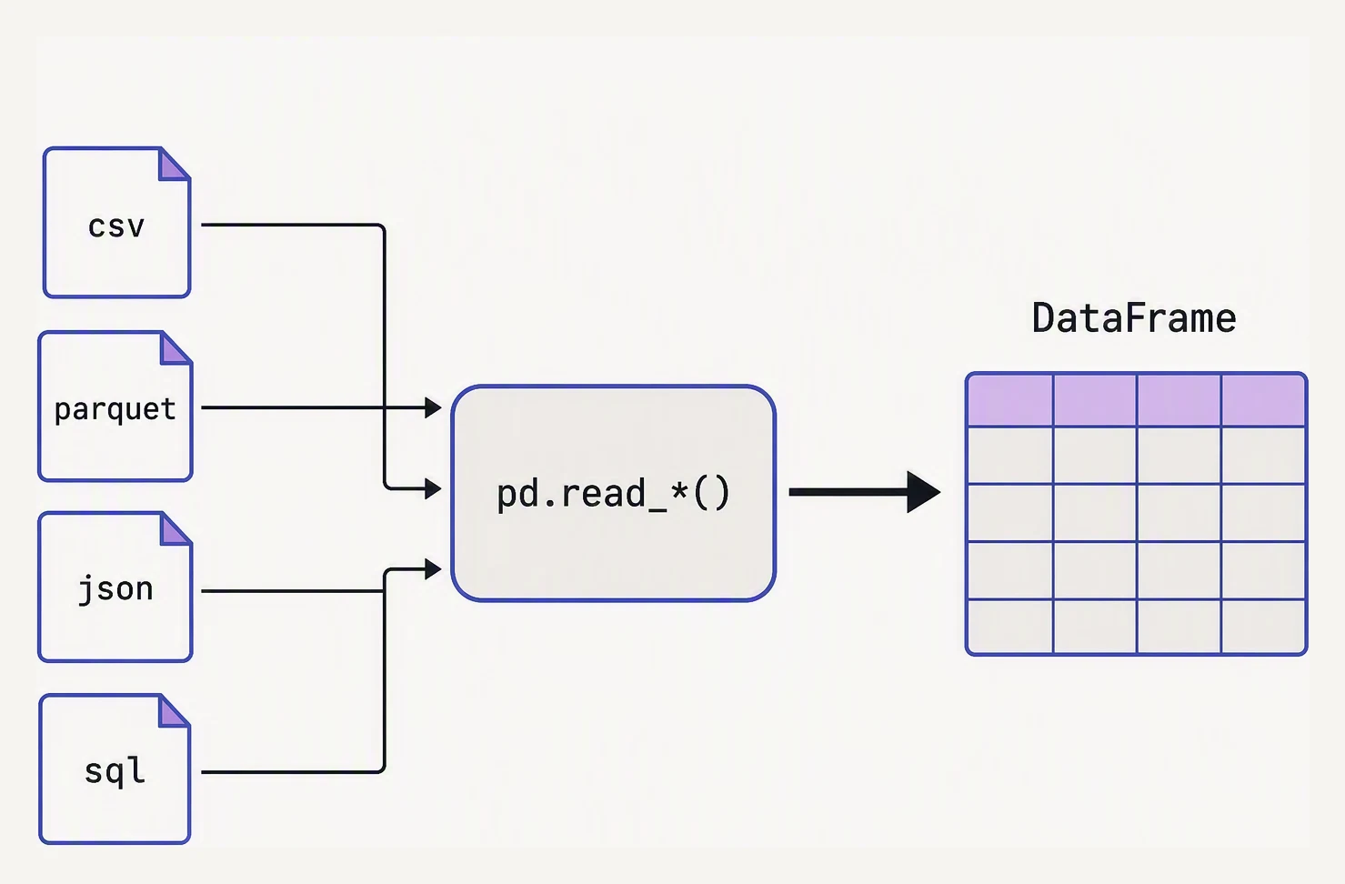 Four file-format icons feeding through a read step into a single DataFrame.