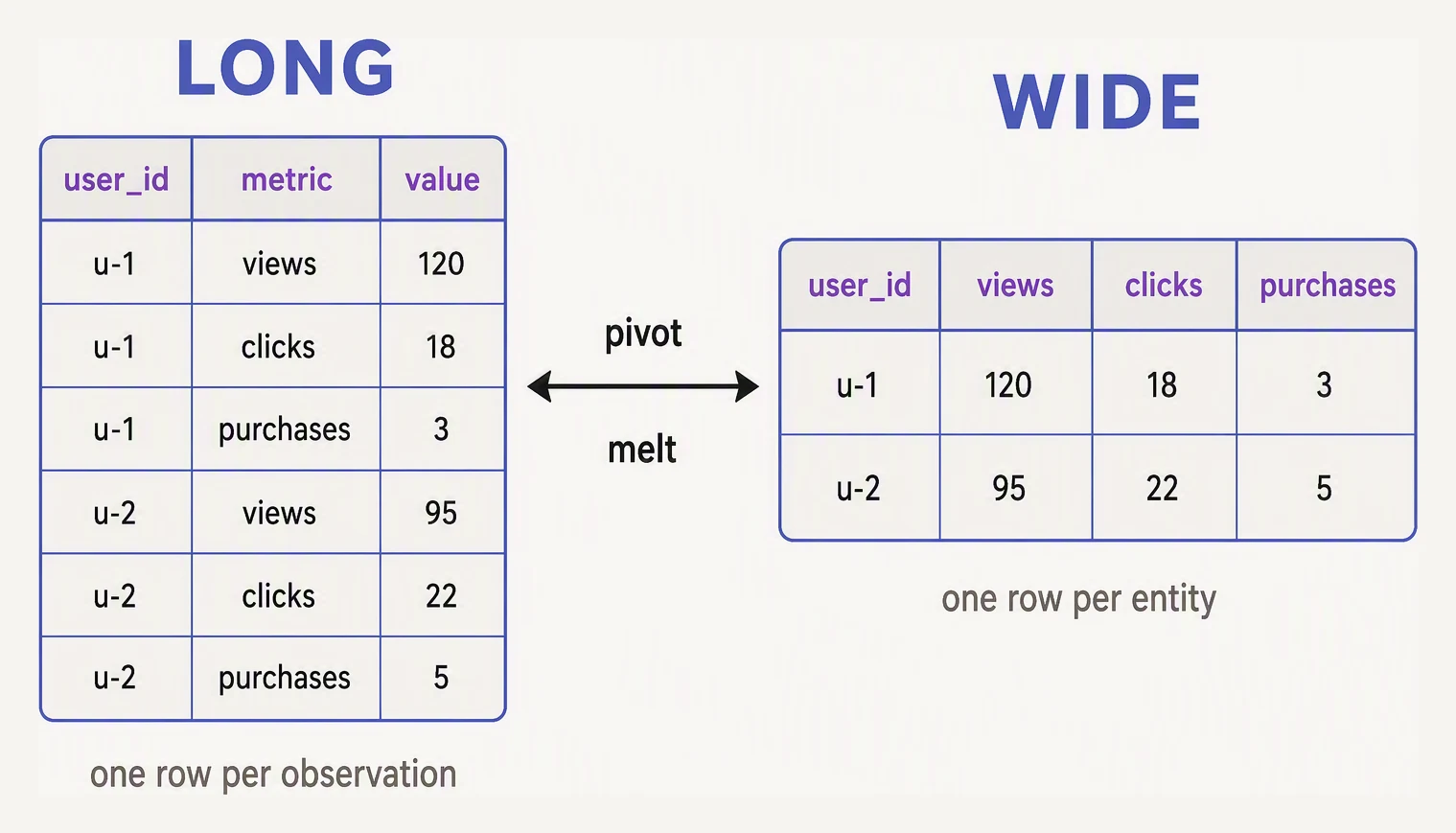 A tall long-format table of user, metric and value beside a short wide table with one row per user, linked by pivot and melt.