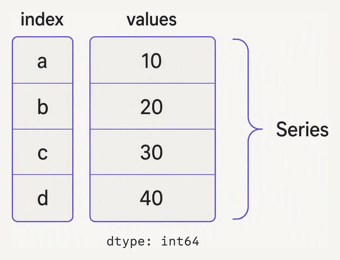 A pandas Series drawn as two aligned columns: an index column labelled c-01 to c-04 and a values column, with dtype int64 noted beneath.