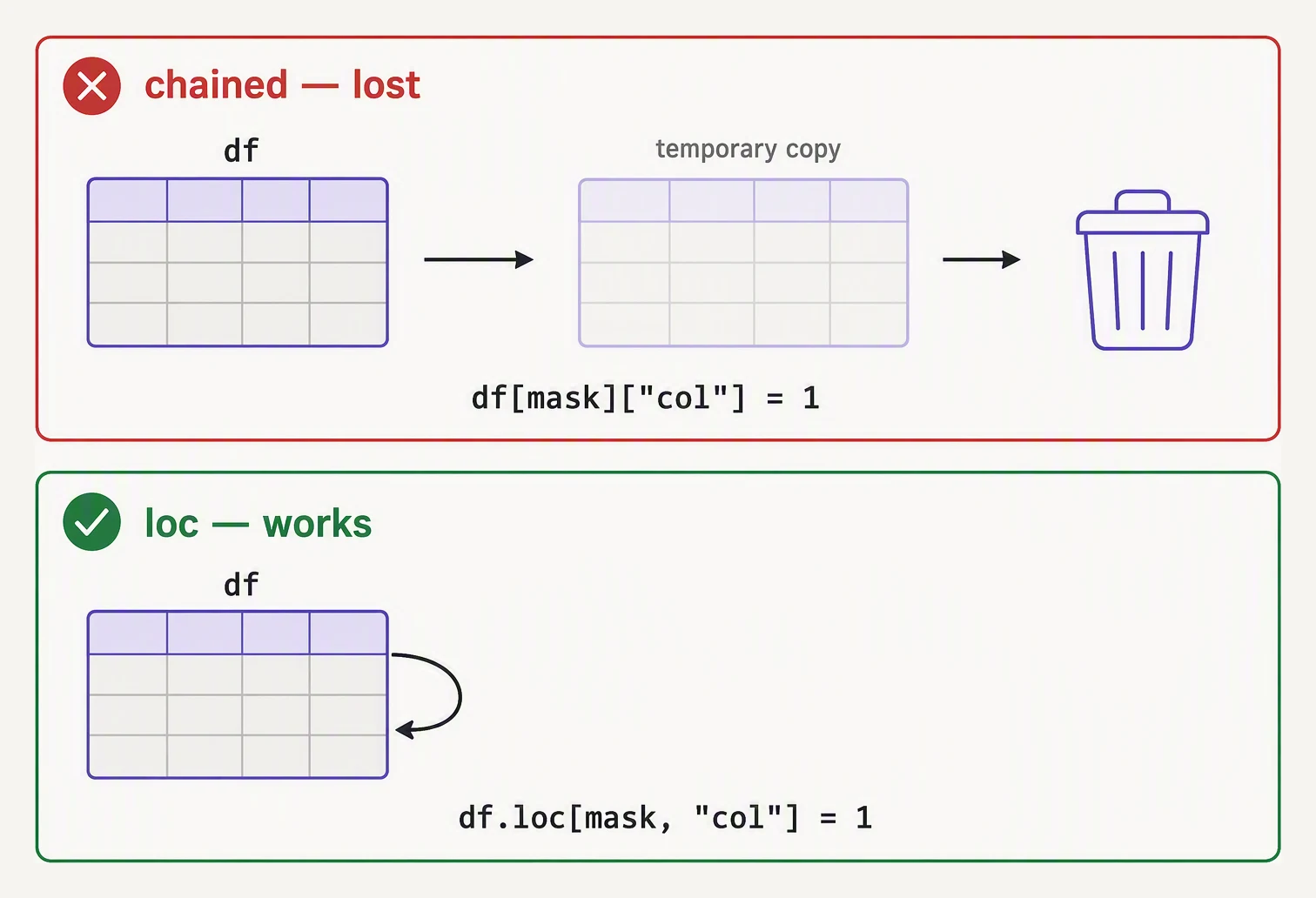 A chained assignment writing into a temporary copy that is discarded, versus a single loc assignment writing into the original.