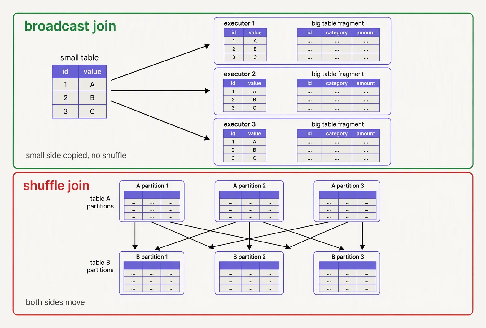 A small table broadcast whole to every executor, versus both tables shuffled across the network by key.