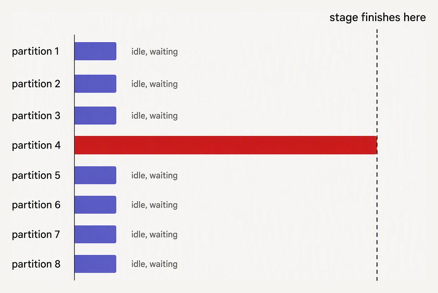 Partition durations as bars, where one enormous partition holds up the whole stage.