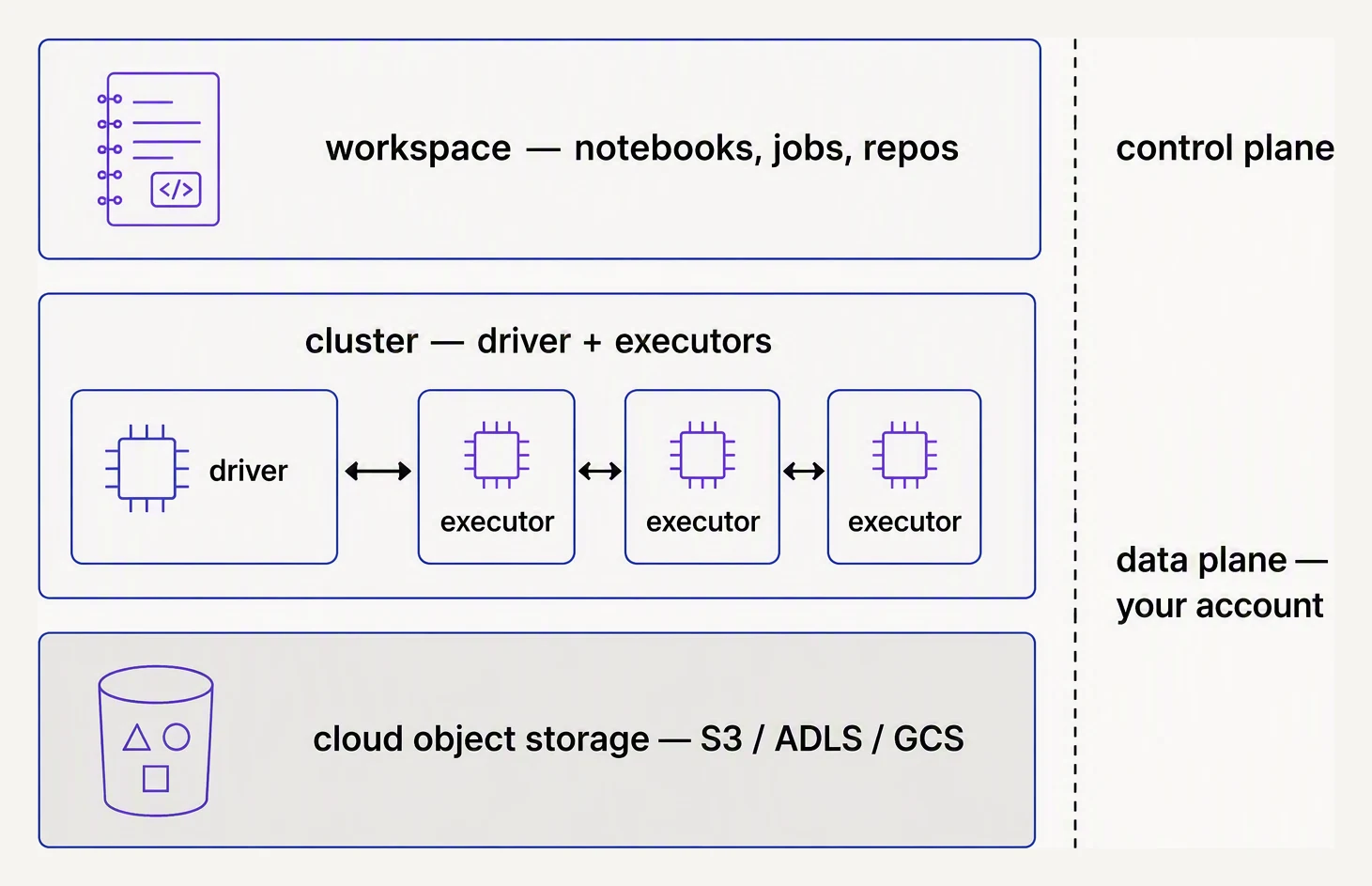 A workspace layer over a compute cluster over cloud object storage, with the control and data planes separated.