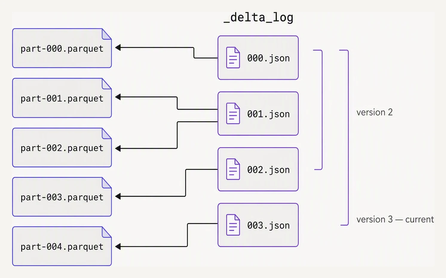 Parquet data files beside an ordered transaction log whose entries define which files make up each version.