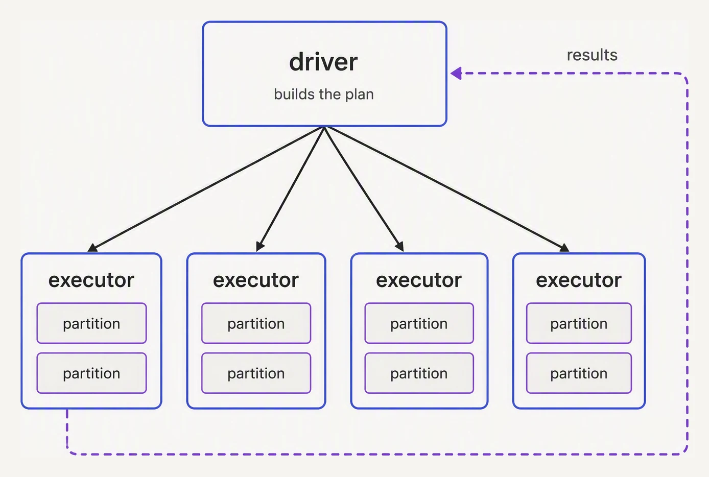 A driver node planning work and distributing tasks to several executor nodes, each holding a partition.