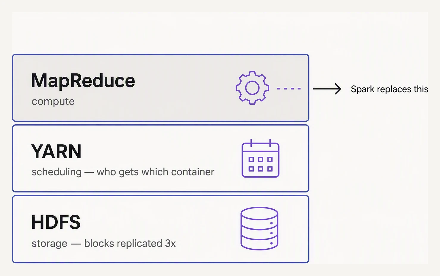 Three stacked layers: HDFS for storage, YARN for resource scheduling, and MapReduce as the compute model.