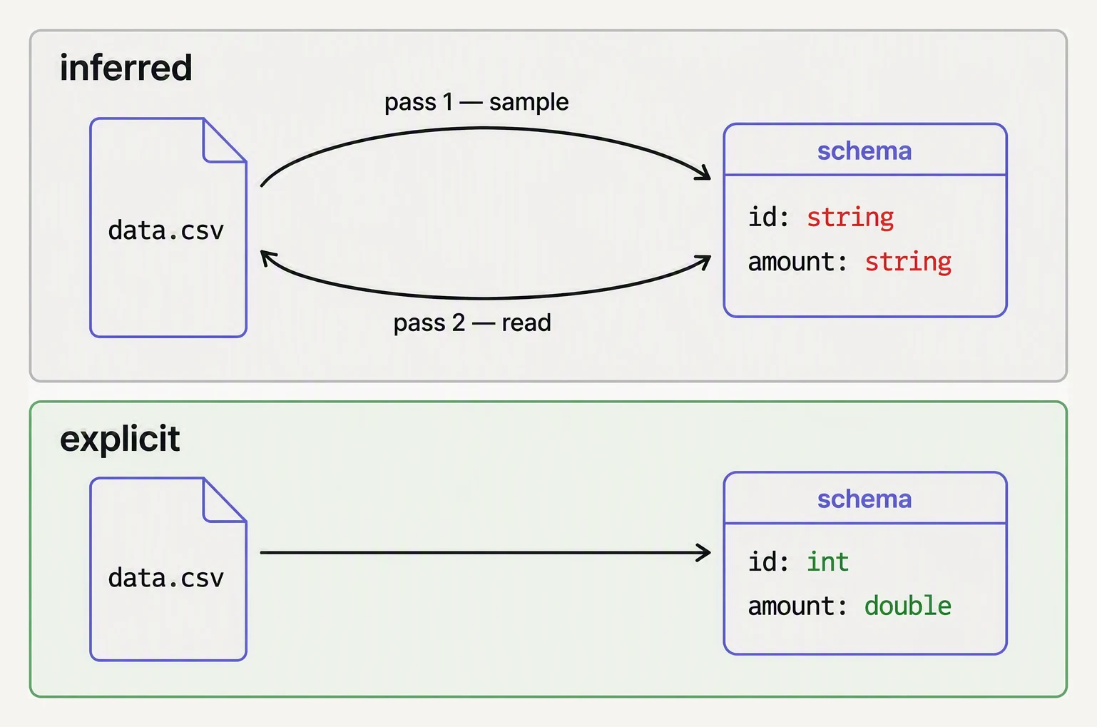 Schema inference scanning the data twice and guessing types, versus an explicit schema read once with declared types.
