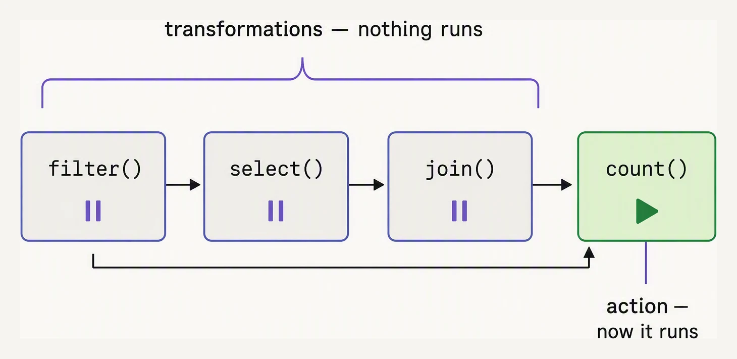 A chain of transformations that build a plan without running, until an action triggers the whole chain.
