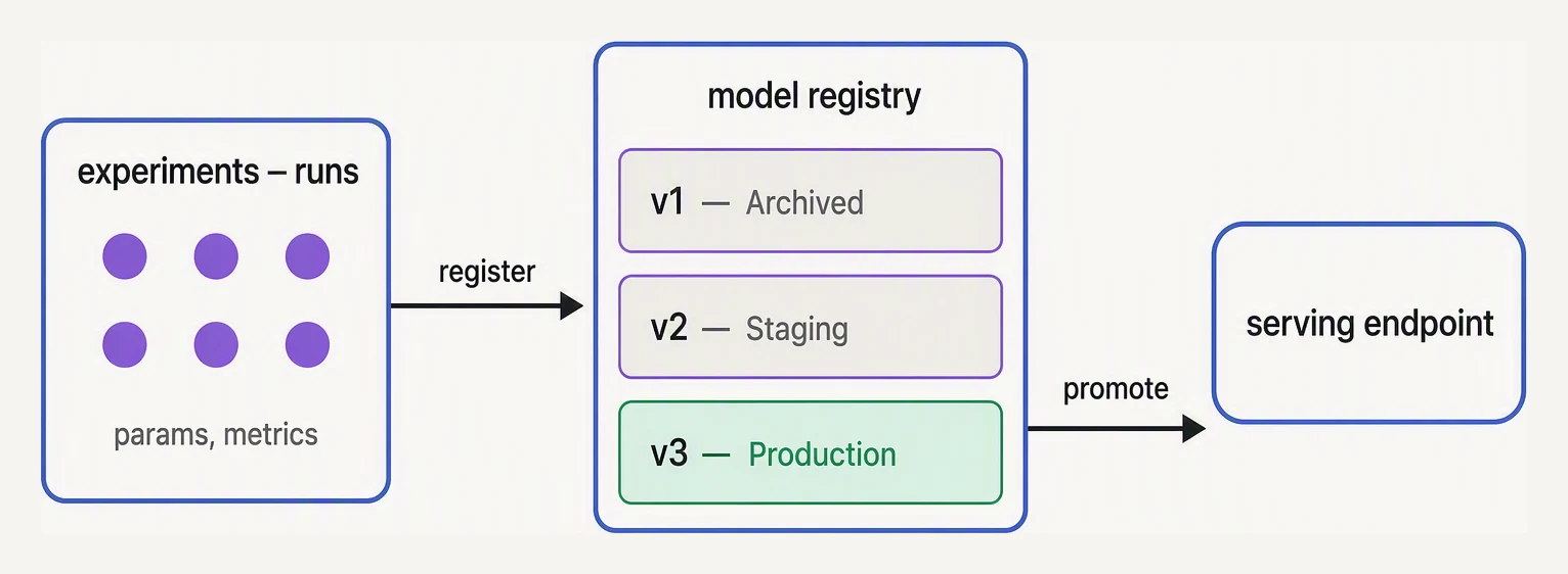 Experiment runs feeding a registry with staged versions, which then promotes one version to a serving endpoint.
