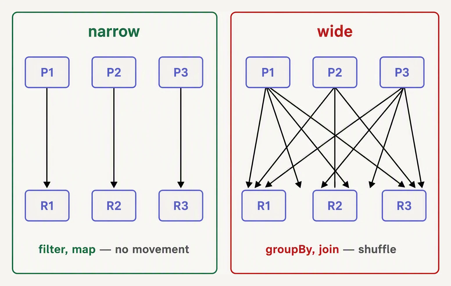 A narrow transformation where each partition maps independently, beside a wide one where every partition sends data to every other.
