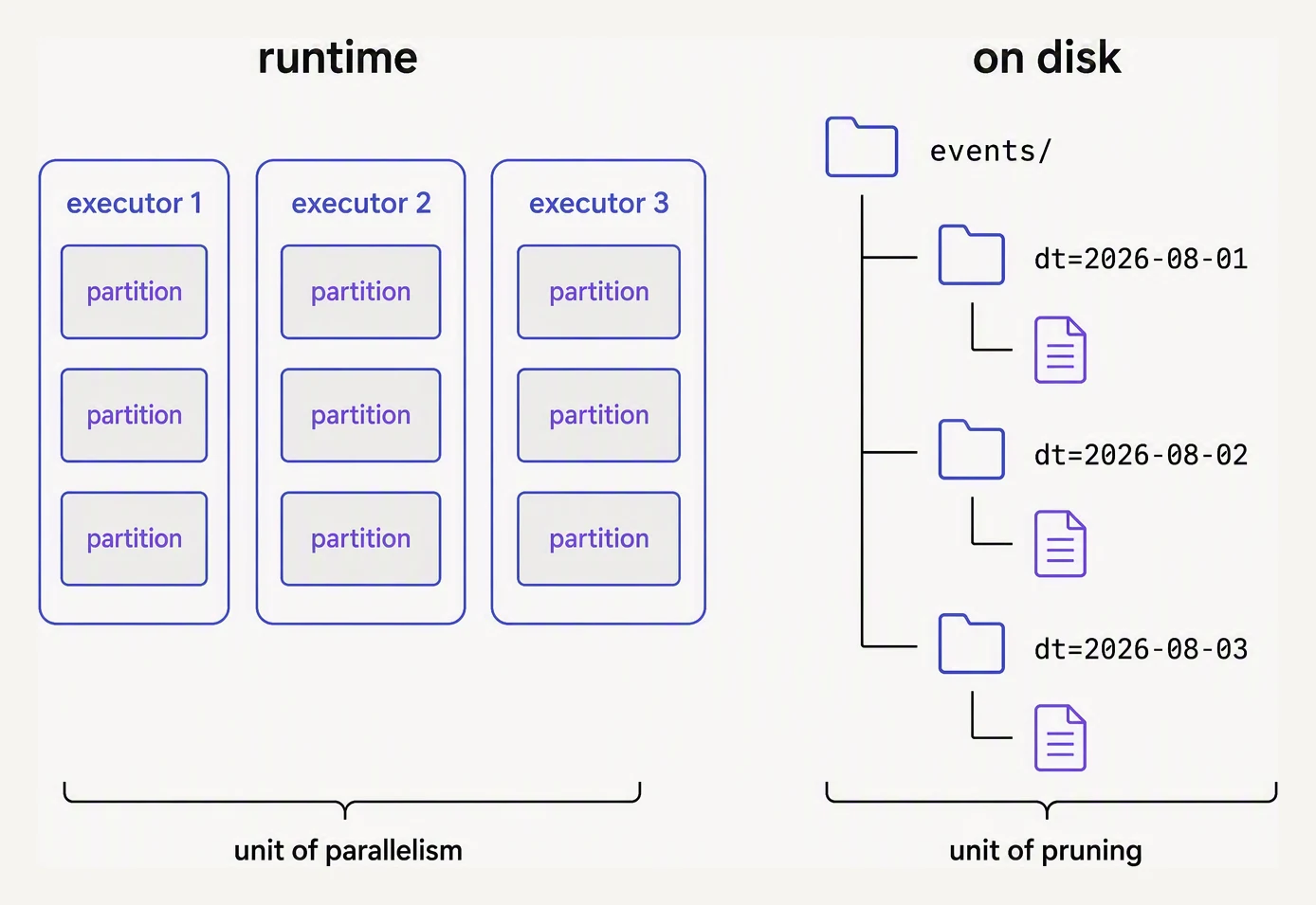 Runtime partitions spread across executors, beside a directory tree partitioned by date on disk.