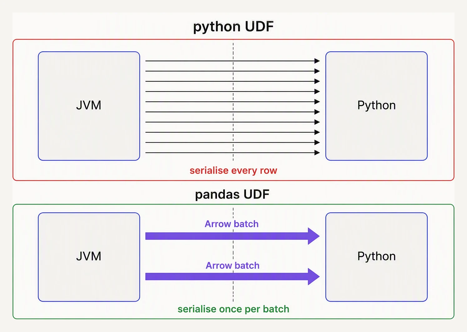 A row-at-a-time Python UDF serialising every row, versus a pandas UDF moving whole batches through Arrow.
