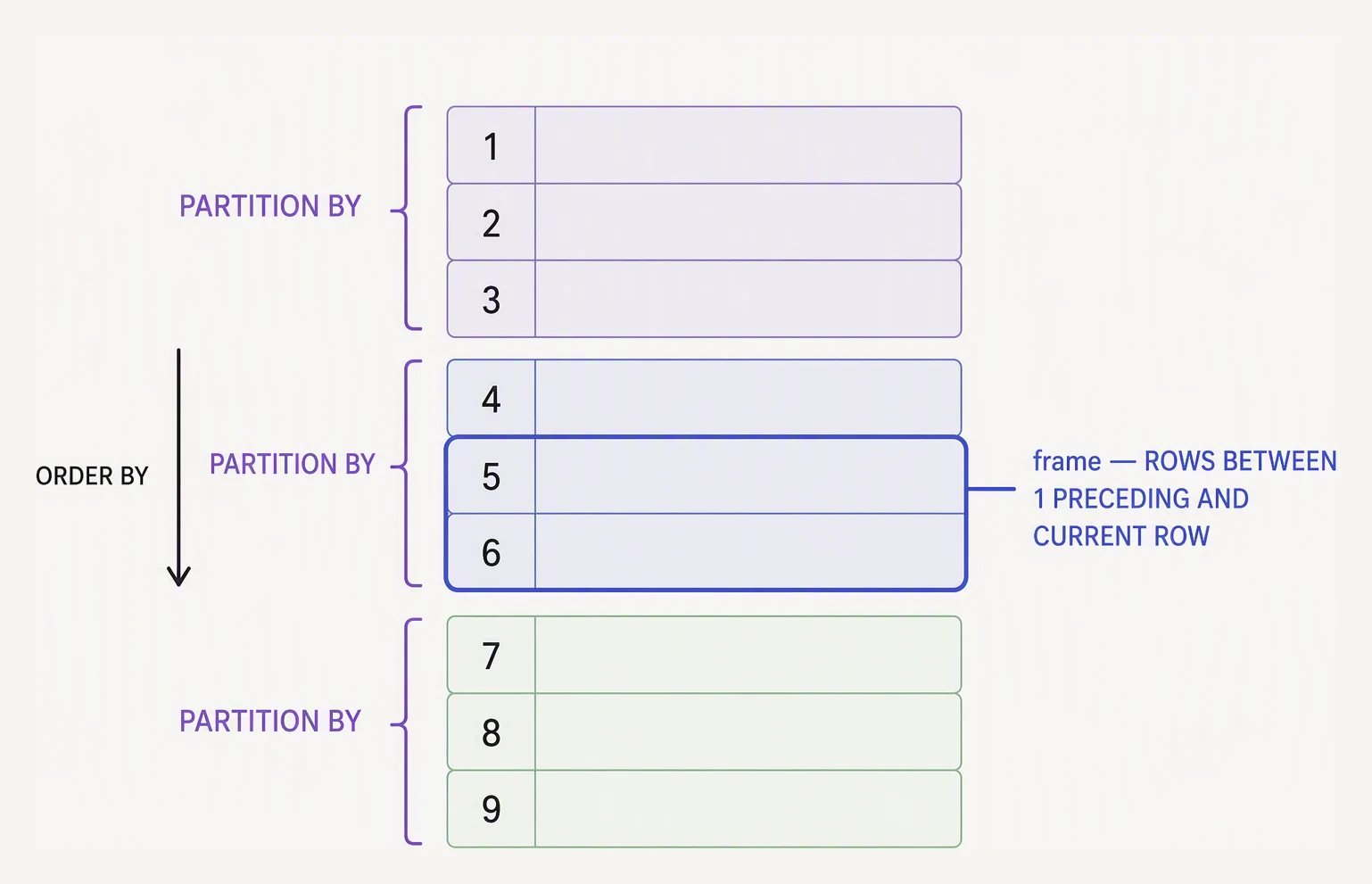 Rows partitioned by key, ordered within each partition, and a sliding frame covering a subset of rows.