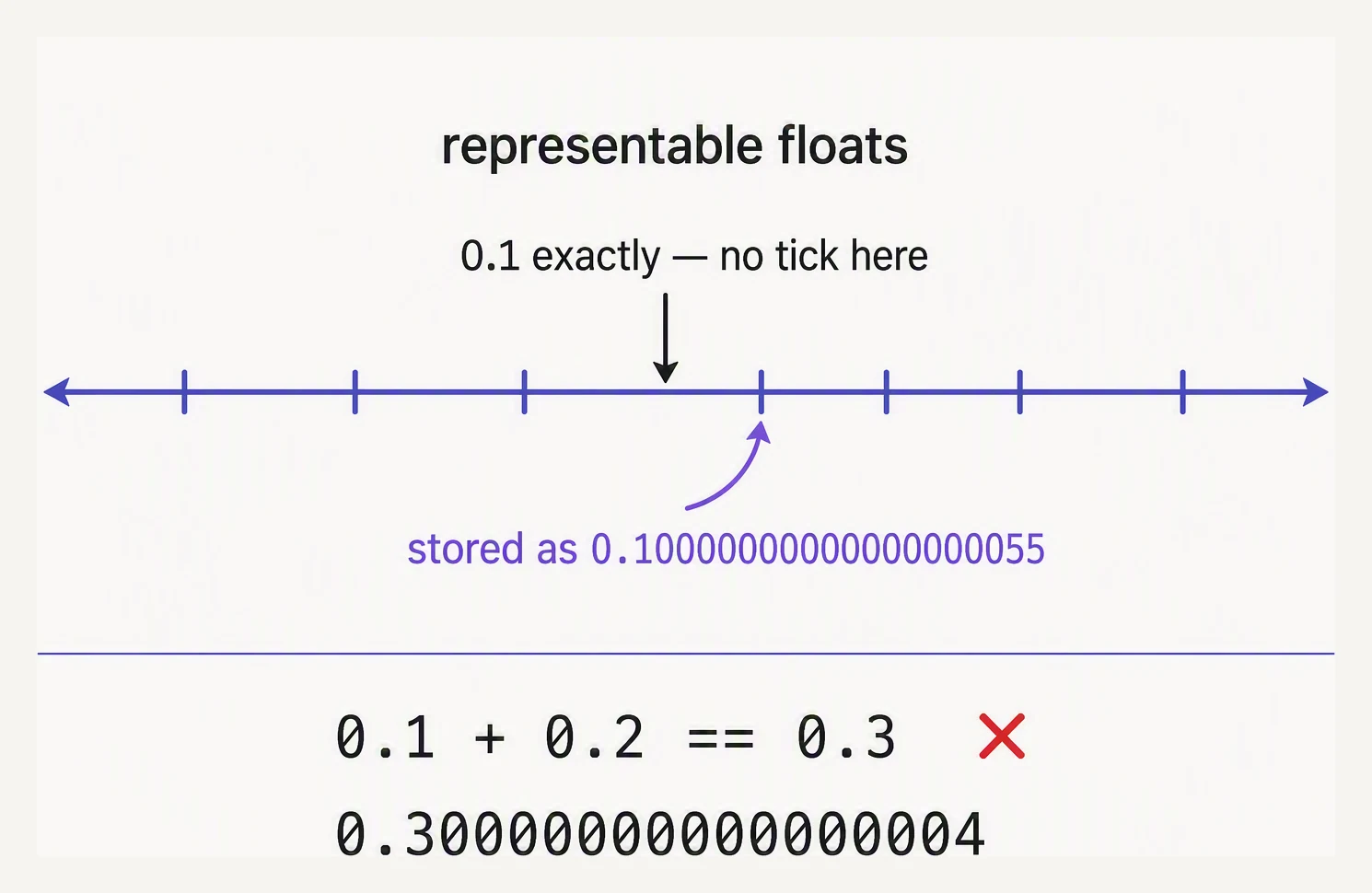 Decimal 0.1 landing between two representable binary floats, producing the classic 0.30000000000000004.