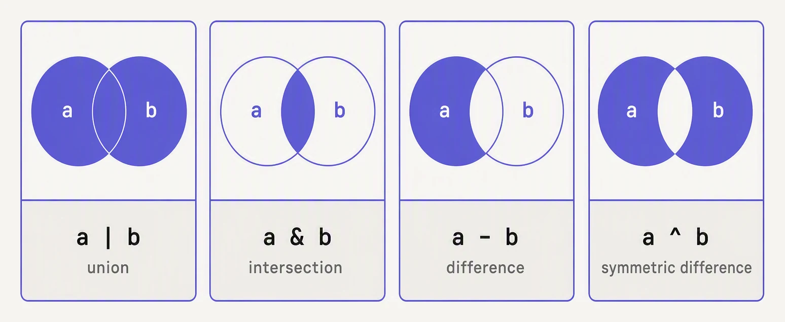Four Venn diagrams for union, intersection, difference and symmetric difference.