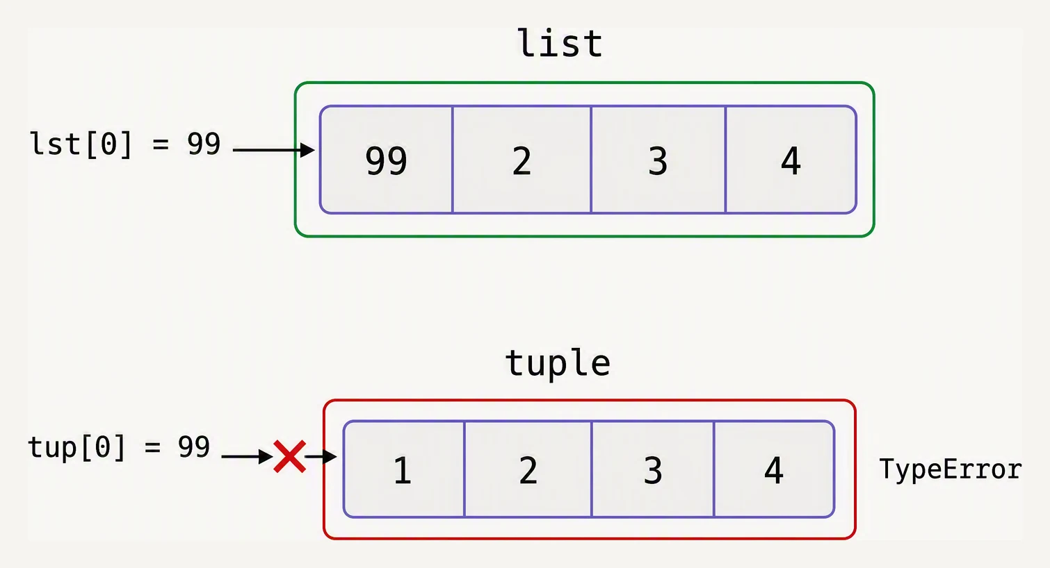 A list accepting an in-place change while an identical tuple raises a TypeError.