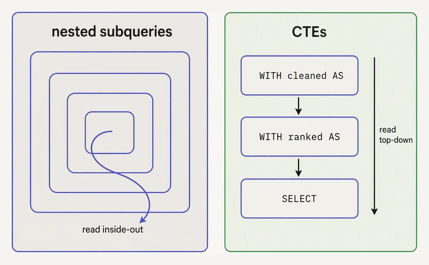 A deeply nested subquery pyramid beside the same logic as three named, sequential CTE steps.