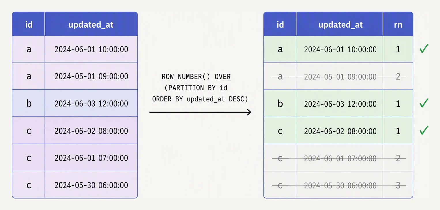 Duplicate rows grouped by key, with one kept per key and the rest discarded.
