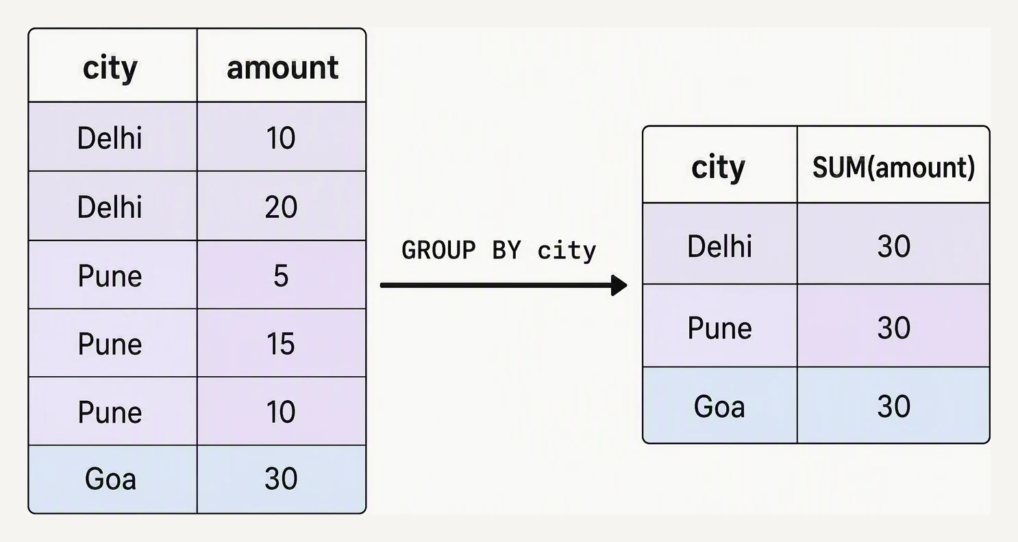 Rows collapsing into one row per group, with the aggregate computed per group.