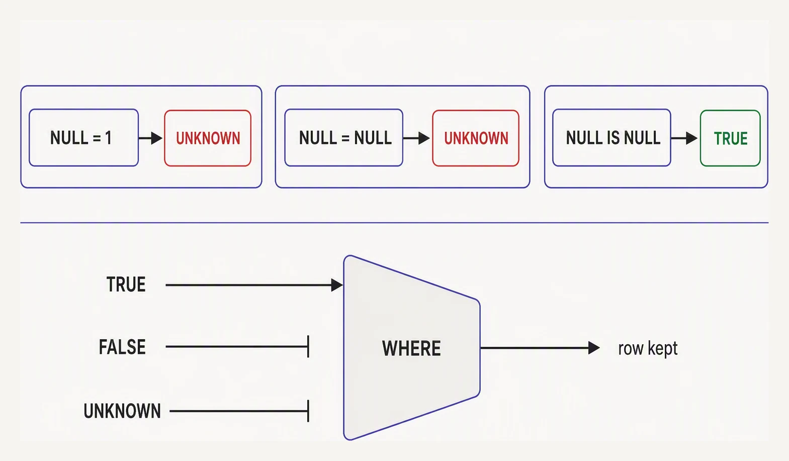 A truth table showing that comparisons with NULL yield UNKNOWN, and that WHERE keeps only TRUE.