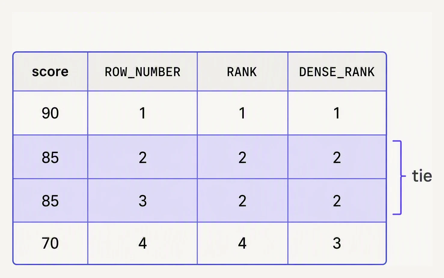 The same tied scores numbered three ways by ROW_NUMBER, RANK and DENSE_RANK.