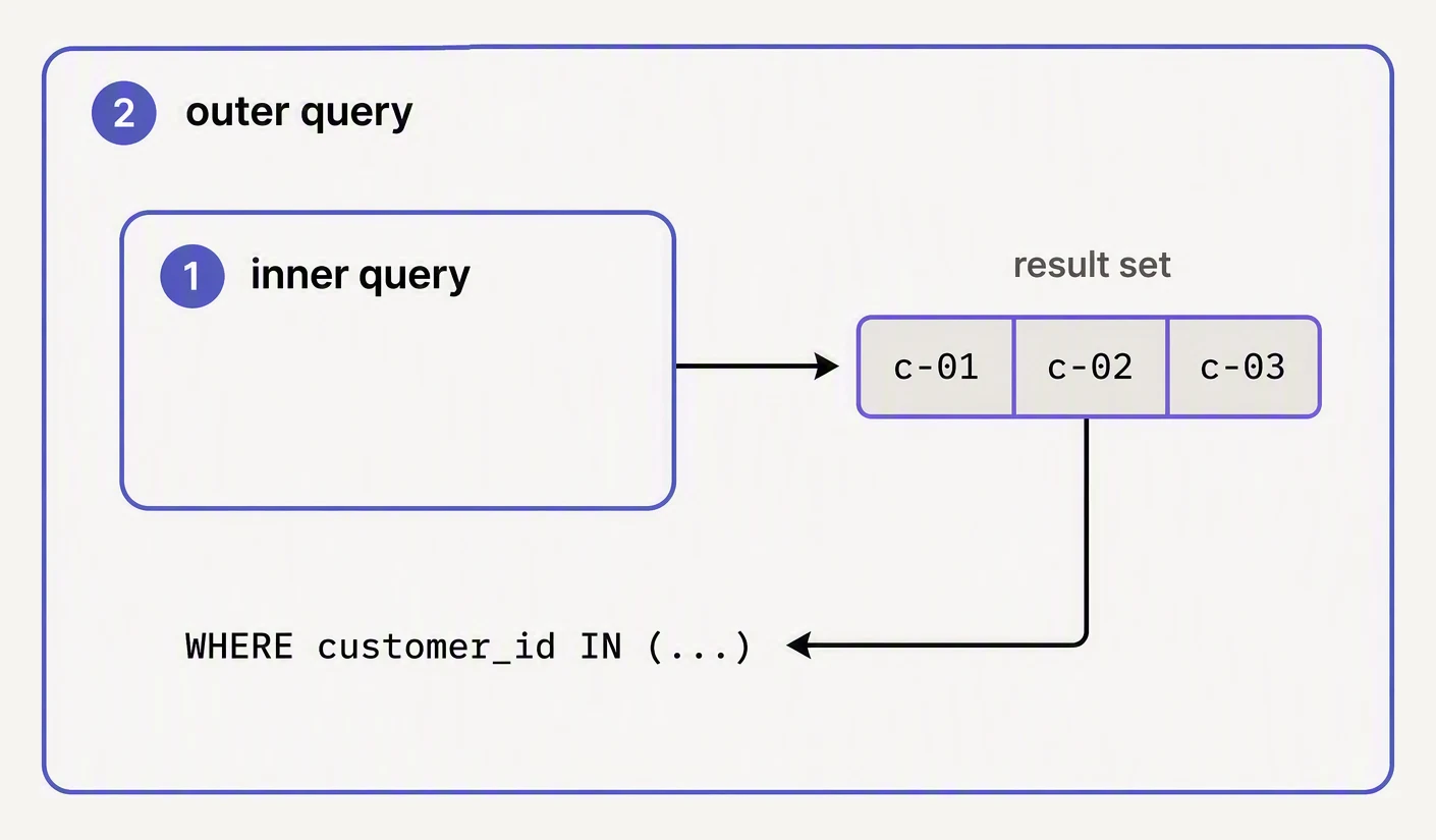 An inner query producing a small result set that the outer query then filters against.