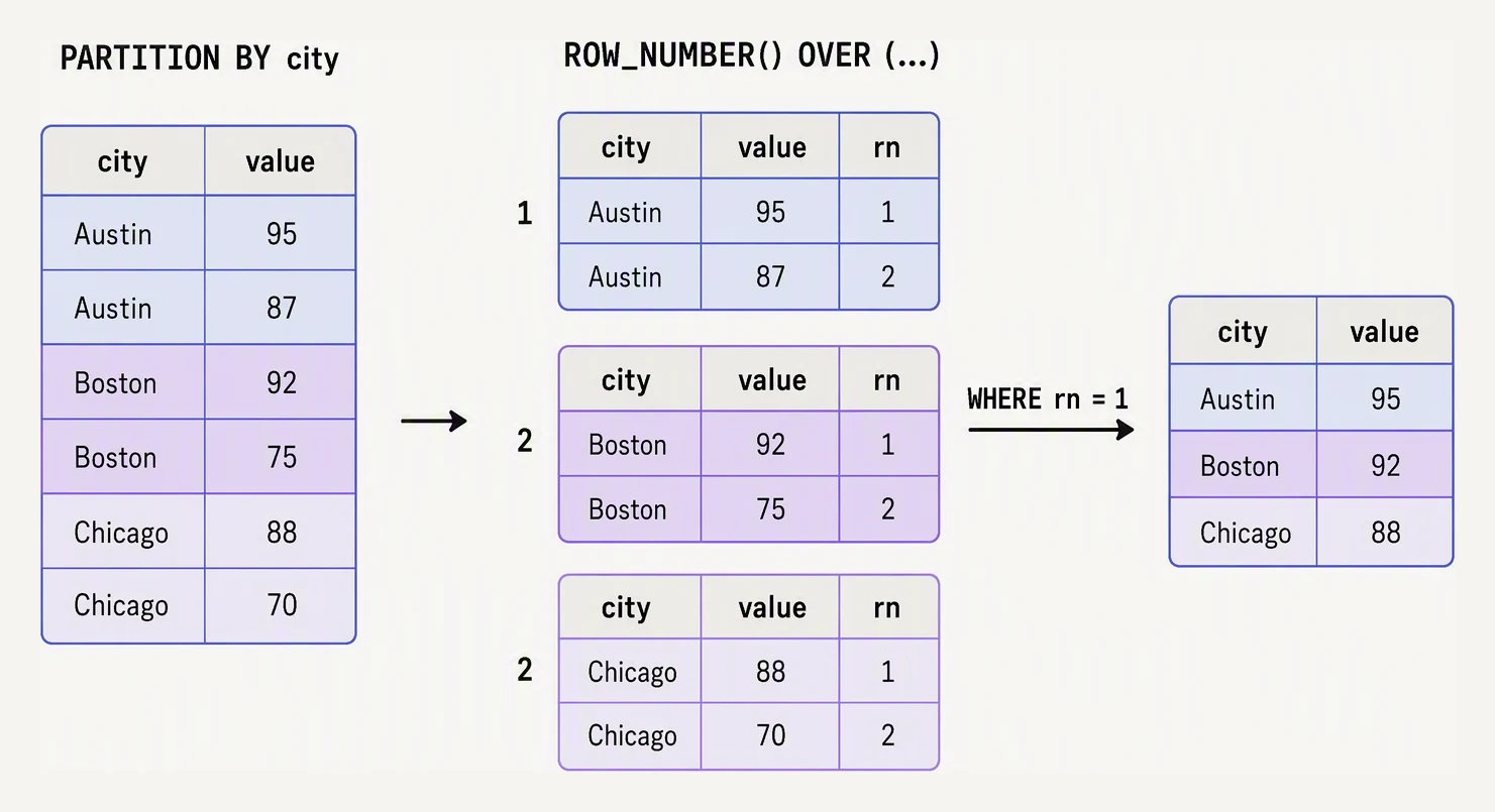Rows partitioned into groups, ranked inside each group, then filtered to rank one.