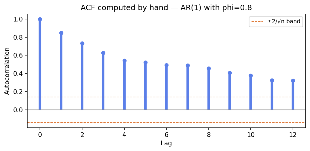 A stem plot of the hand-computed ACF for an AR(1) process with phi=0.8. The lag-0 bar is 1.0, lag-1 is about 0.85, and the bars decay monotonically toward the dashed significance band, the classic tailing-off pattern.