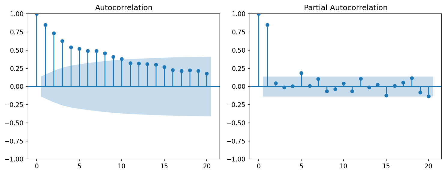 Side-by-side ACF and PACF stem plots for the AR(1) series. The ACF (left) decays gradually over many lags, staying above the shaded band — tailing off. The PACF (right) has a single tall spike at lag 1 (~0.85) and every later lag sits inside the band — cutting off after lag 1.