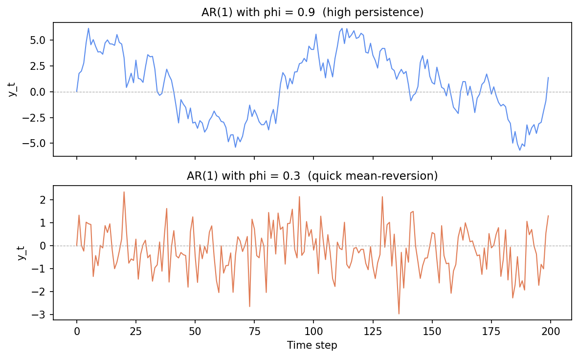 Two stacked line plots. Top: AR(1) with phi=0.9 makes long, sweeping excursions far from zero that take many steps to return. Bottom: AR(1) with phi=0.3 jitters tightly around zero, each value nearly independent of the last.